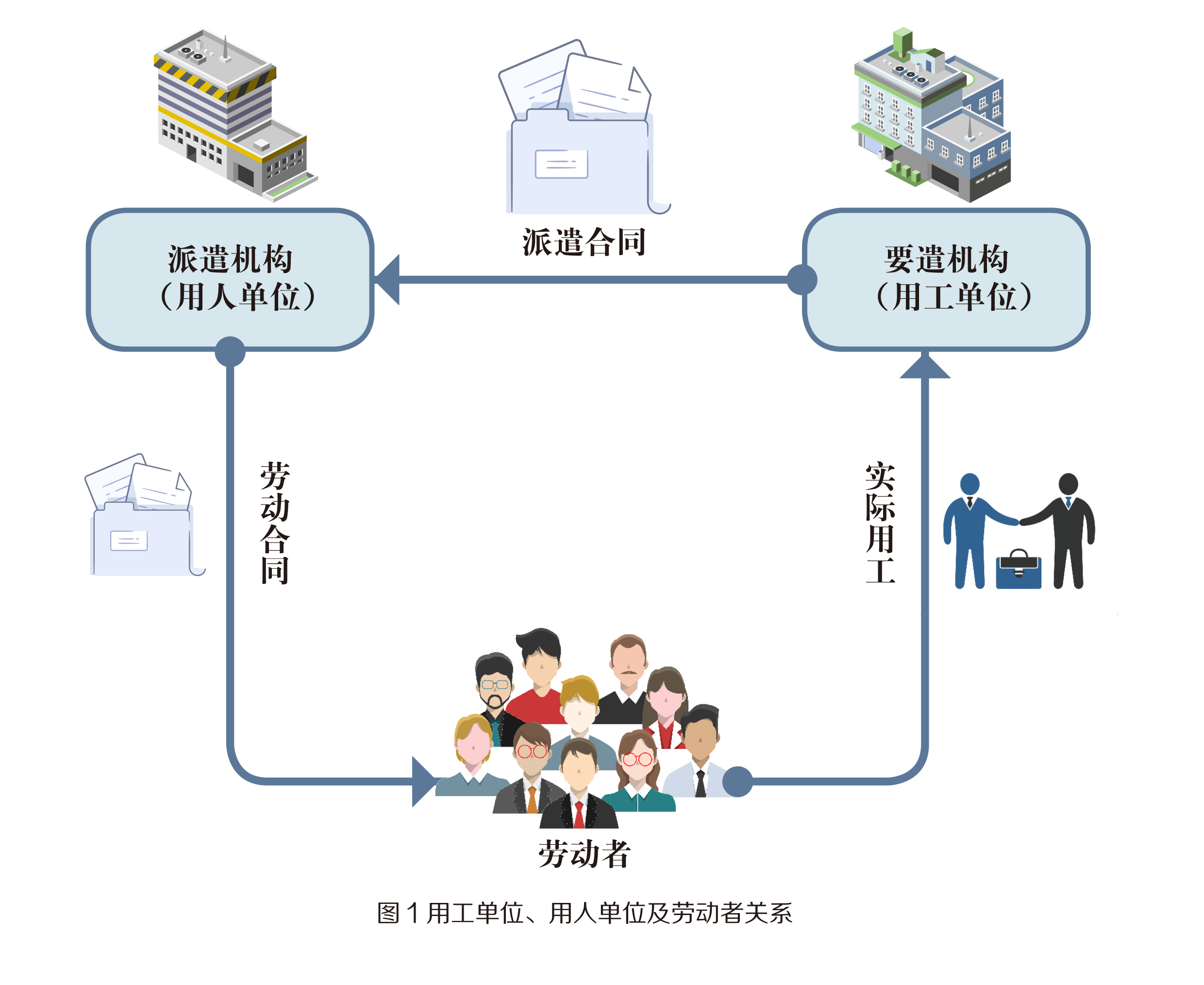 用工单位,用人单位及劳动者关系