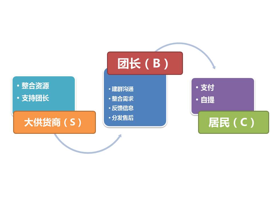 今天你"团菜"了吗? "封城"下的社区团购新零售模式